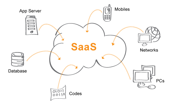 ¿saas Es Cloud Computing